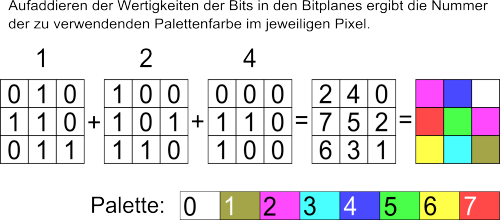 Erläuterung zu Bitplanes