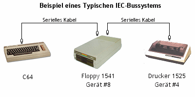 Der Serielle IEC-Bus : Beispielkonfiguration