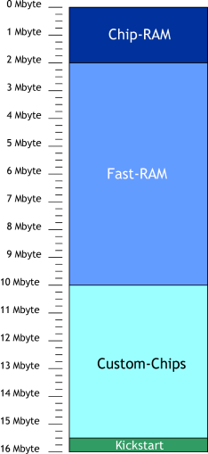 Memory Map Amiga