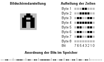 Beschreibung des Hires Textmodus